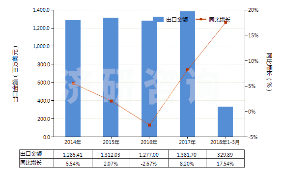 2014-2018年3月中國(guó)龍頭,旋塞及類似裝置的零件(用于管道、鍋爐、罐、桶或類似品的)(HS84819090)出口總額及增速統(tǒng)計(jì)